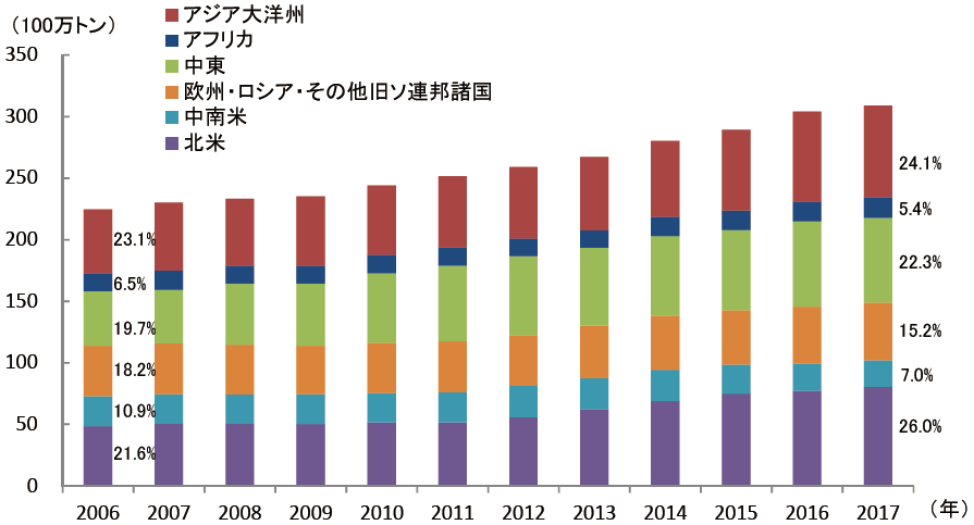 【第222-1-26】世界のLPガス地域別生産量