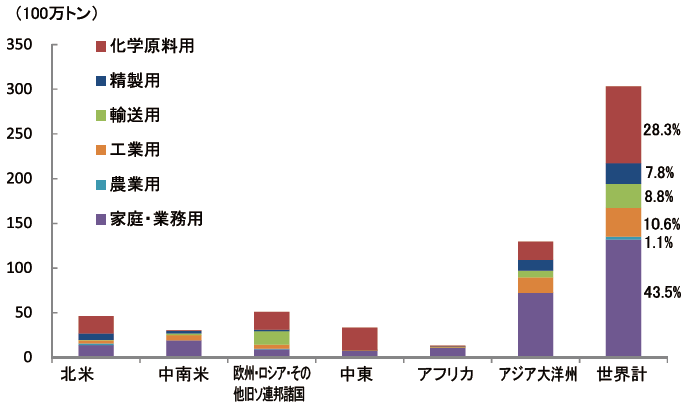 【第222-1-28】世界のLPガス用途別消費量（2017年）