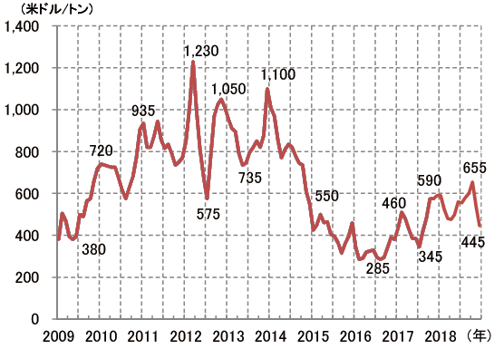 【第222-1-29】サウジアラビア産（サウジアラムコCP）プロパン価格推移