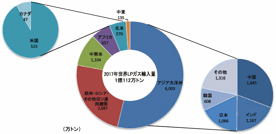 【第222-1-30】世界のLPガス地域別輸入量（2017年）