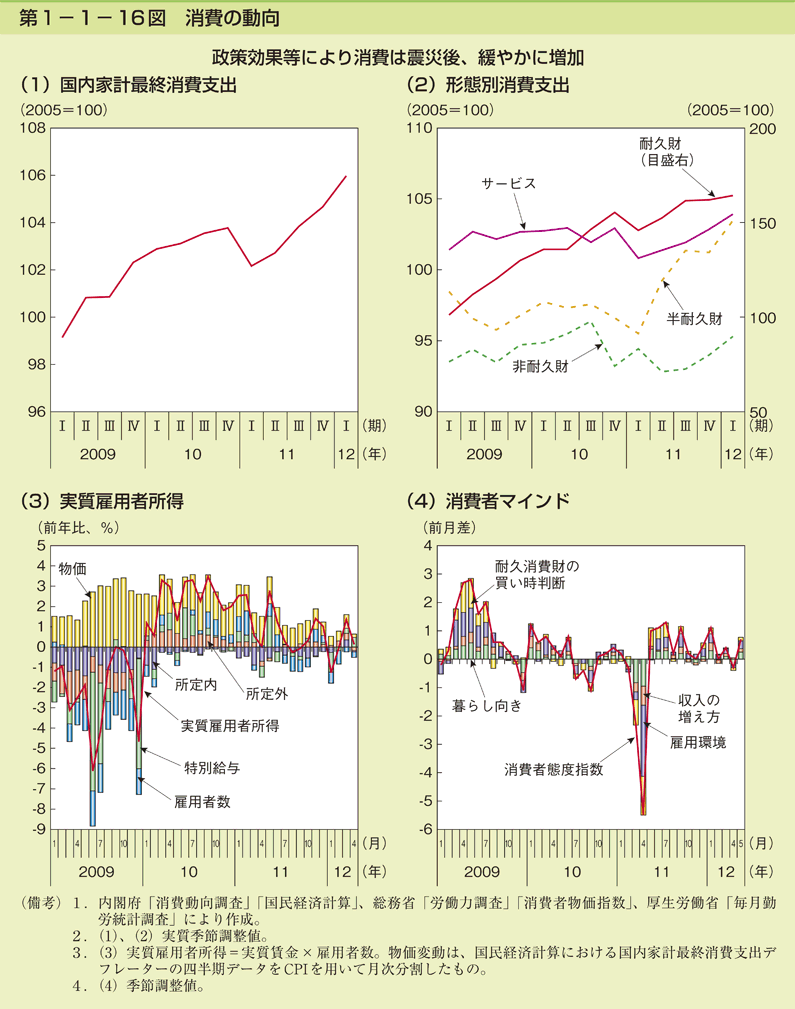 第1-1- 16 図 消費の動向