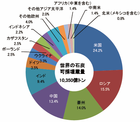 【第222-1-31】世界の石炭可採埋蔵量（2017年末時点）