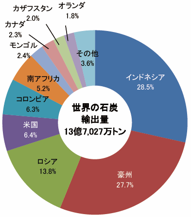 【第222-1-36】世界の石炭輸出量（2017年見込み）