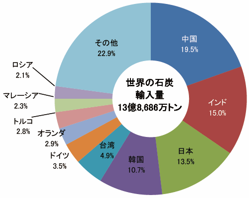 【第222-1-37】世界の石炭輸入量（2017年見込み）