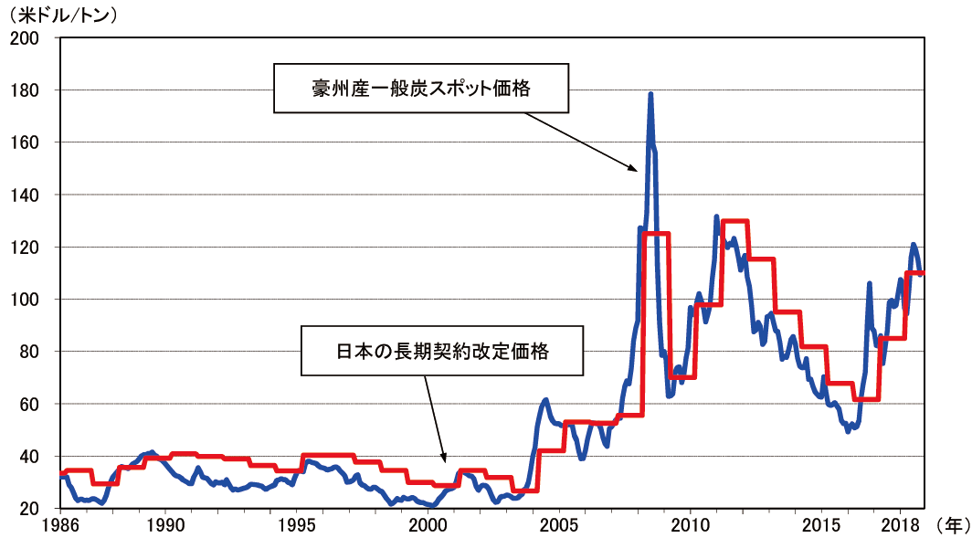 【第222-1-40】スポット価格と長期契約価格の関係