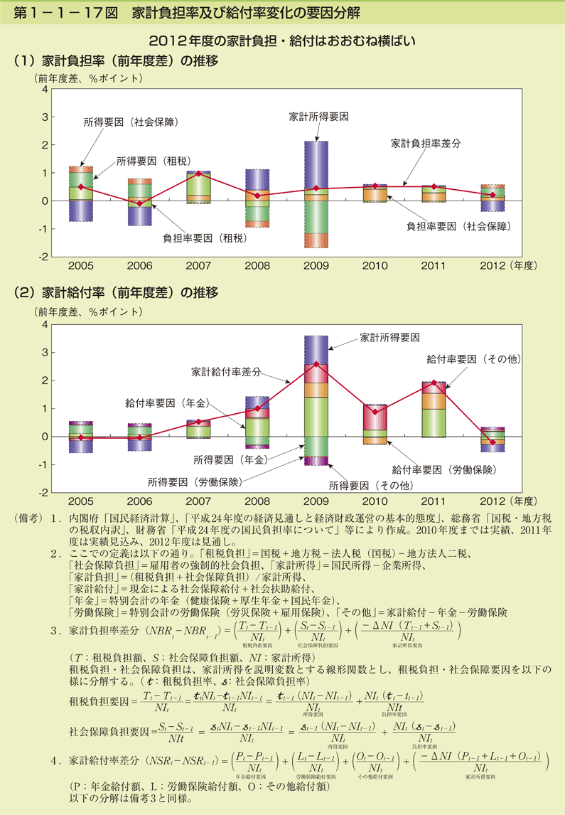 第1-1- 17 図 家計負担率及び給付率変化の要因分解