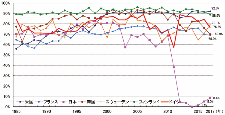 【第222-2-3】世界主要原子力発電国における設備利用率の推移