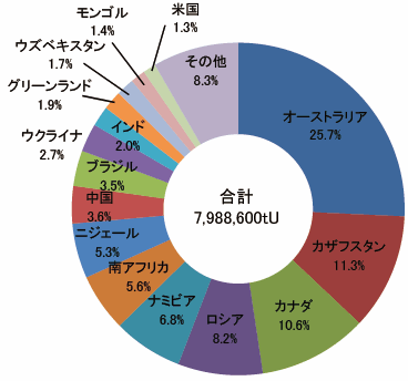 【第222-2-6】世界のウラン既知資源量（2017年）