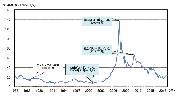 【第222-2-7】ウラン価格（U3O8）8の推移