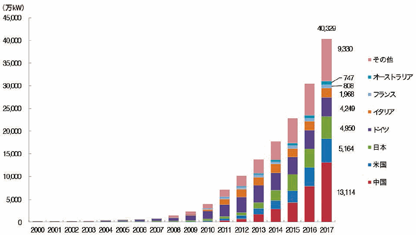 【第222-2-11】世界の太陽光発電の導入状況（累積導入量の推移）