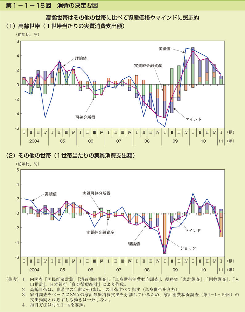 第1-1- 18 図 消費の決定要因