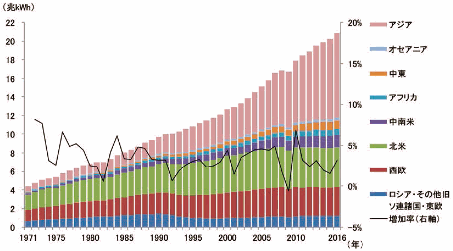【第223-1-1】世界の電力消費量の推移（地域別）