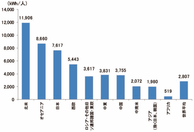 【第223-1-2】1人当たりの電力消費量（地域別、2016年）