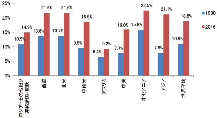 【第223-1-3】電力化率（地域別）