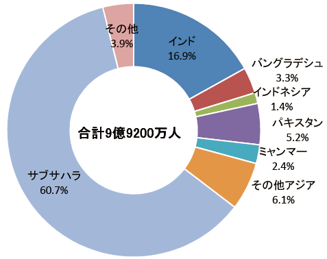 【第223-1-4】世界の未電化人口（地域別、2017年）