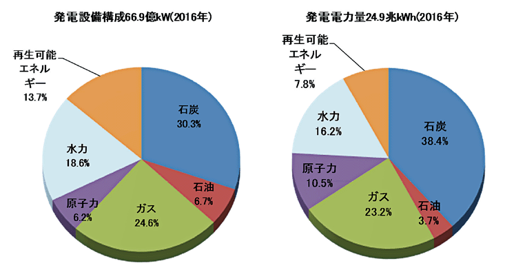 【第223-1-5】世界の電源設備構成と発電電力量