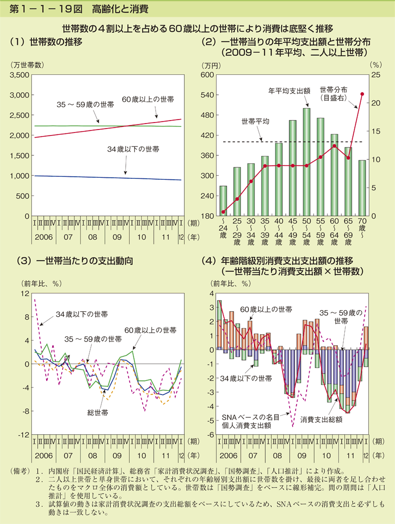 第1-1- 19 図 高齢化と消費