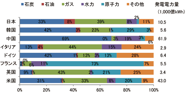 【第223-1-6】主要国の発電電力量と発電電力量に占める各電源の割合（2016年）