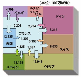 【第223-1-7】欧州の電力輸出入の状況（フランスの例、2016年）