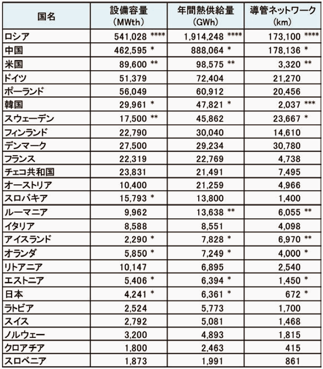 【第223-3-1】世界の地域熱供給の状況（2015年）