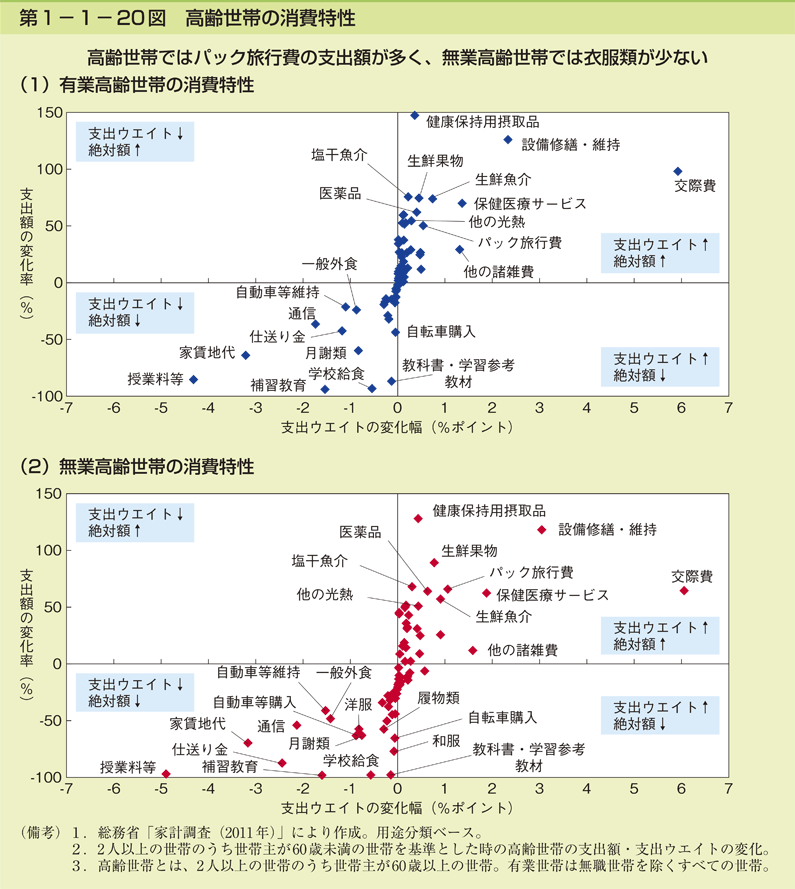 第1-1- 20 図 高齢世帯の消費特性