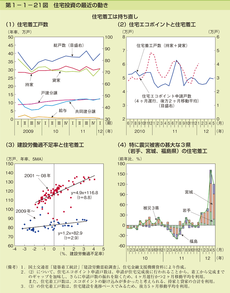 第1-1- 21 図 住宅投資の最近の動き