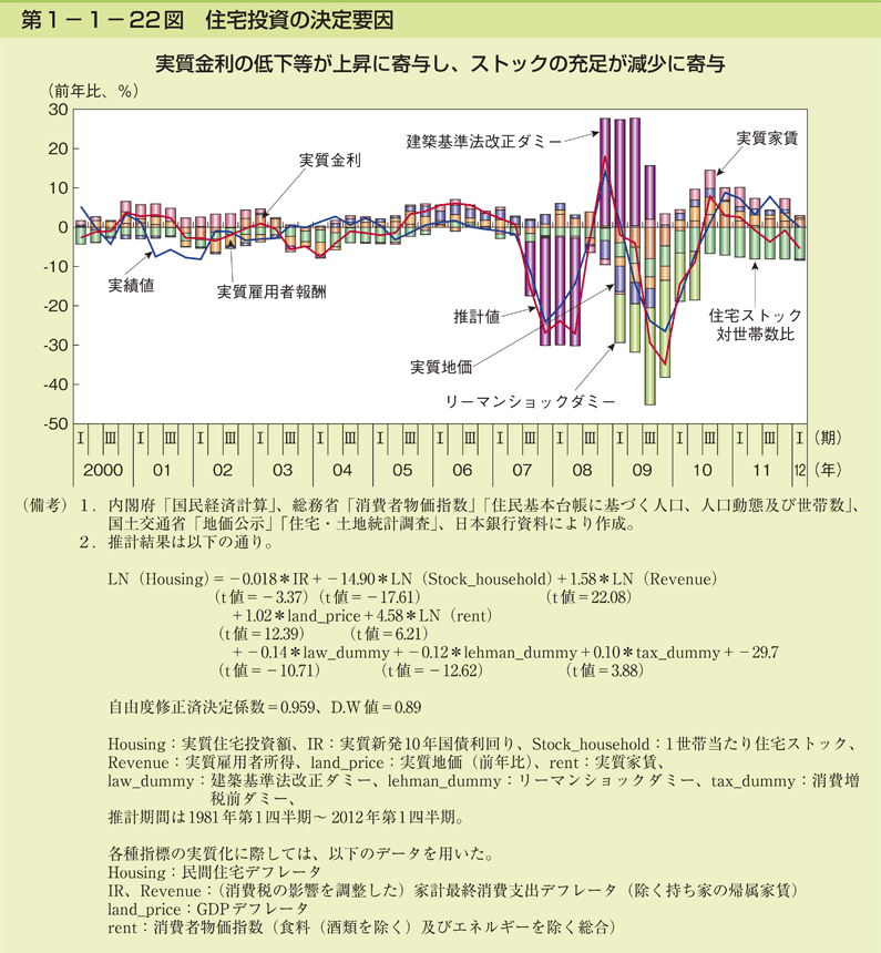 第1-1- 22 図 住宅投資の決定要因