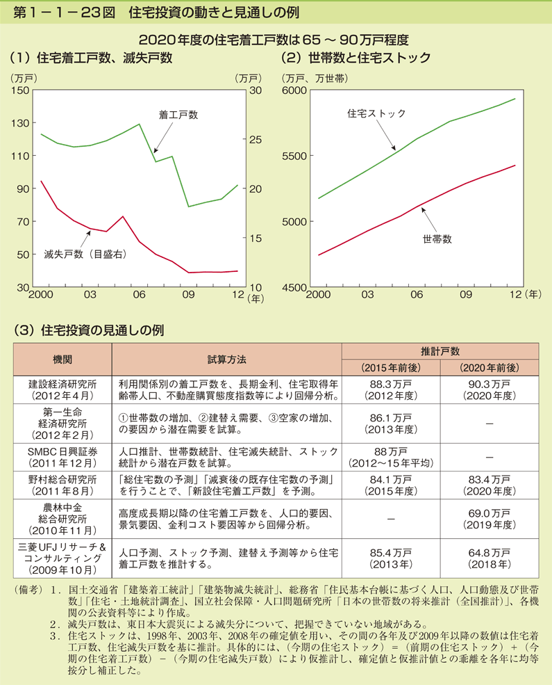 第1-1- 23 図 住宅投資の動きと見通しの例