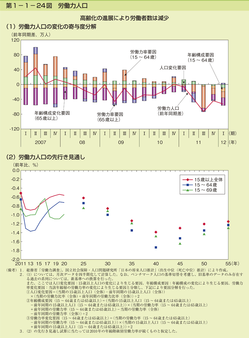 第1-1- 24 図 労働力人口・