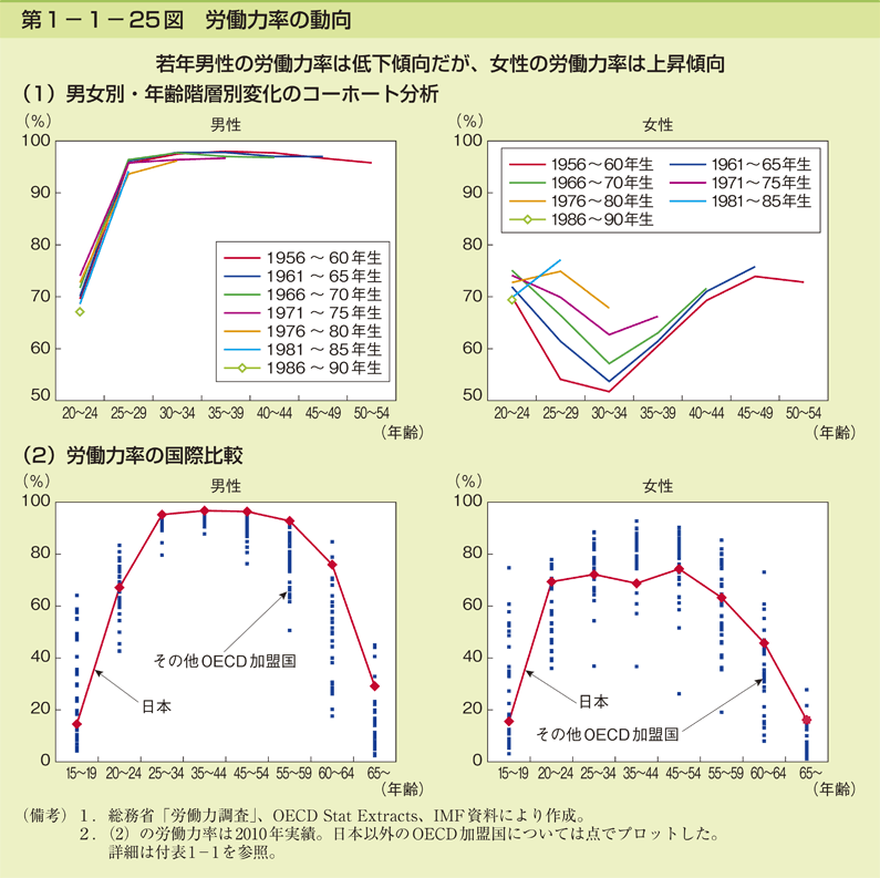 第1-1- 25 図 労働力率の動向