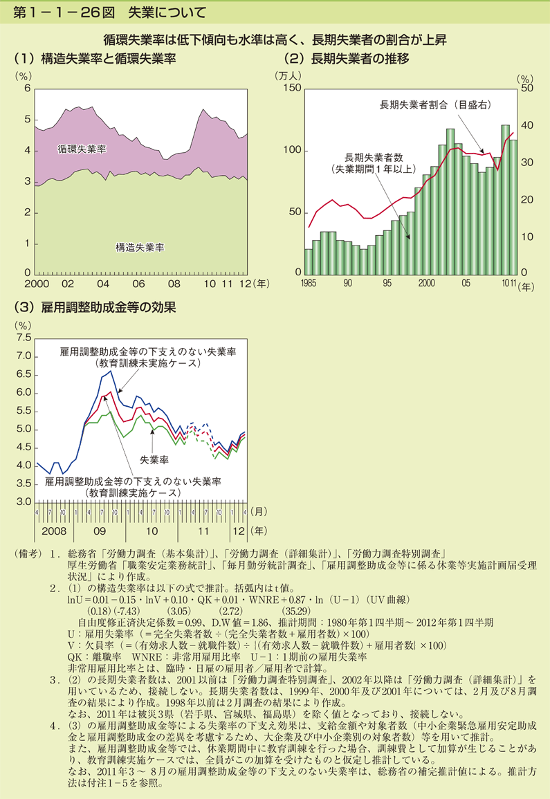 第1-1- 26 図 失業について