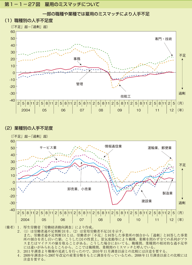 第1-1- 27 図 雇用のミスマッチについて