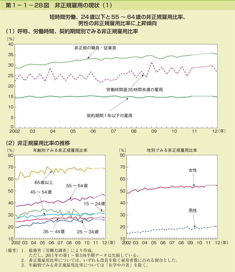 第1-1- 28 図 非正規雇用の現状(1)