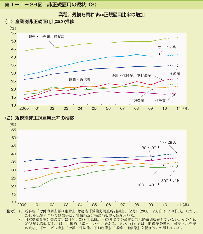 第1-1- 29 図 非正規雇用の現状(2)