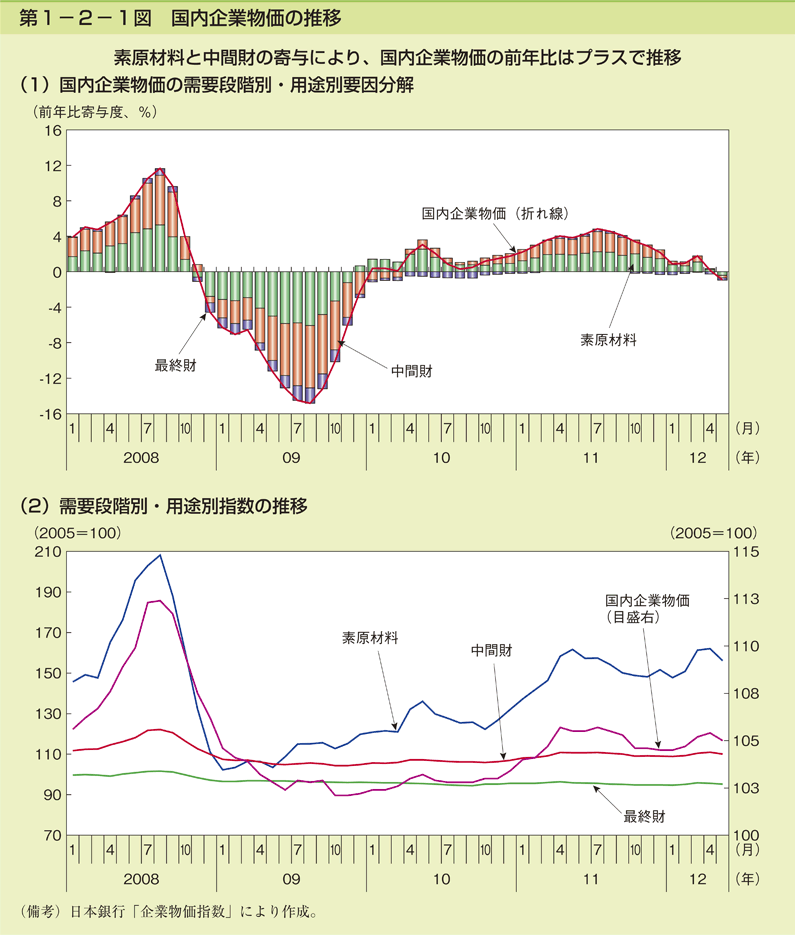 第1-2-1図 国内企業物価の推移