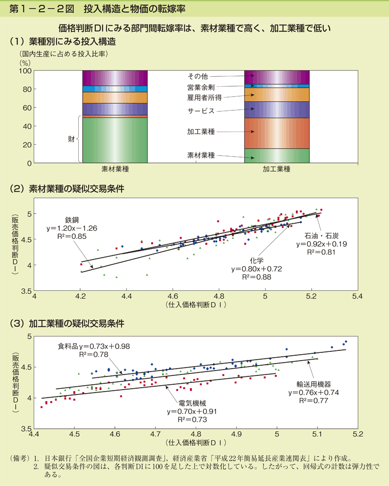 第1-2-2図 投入構造と物価の転嫁率