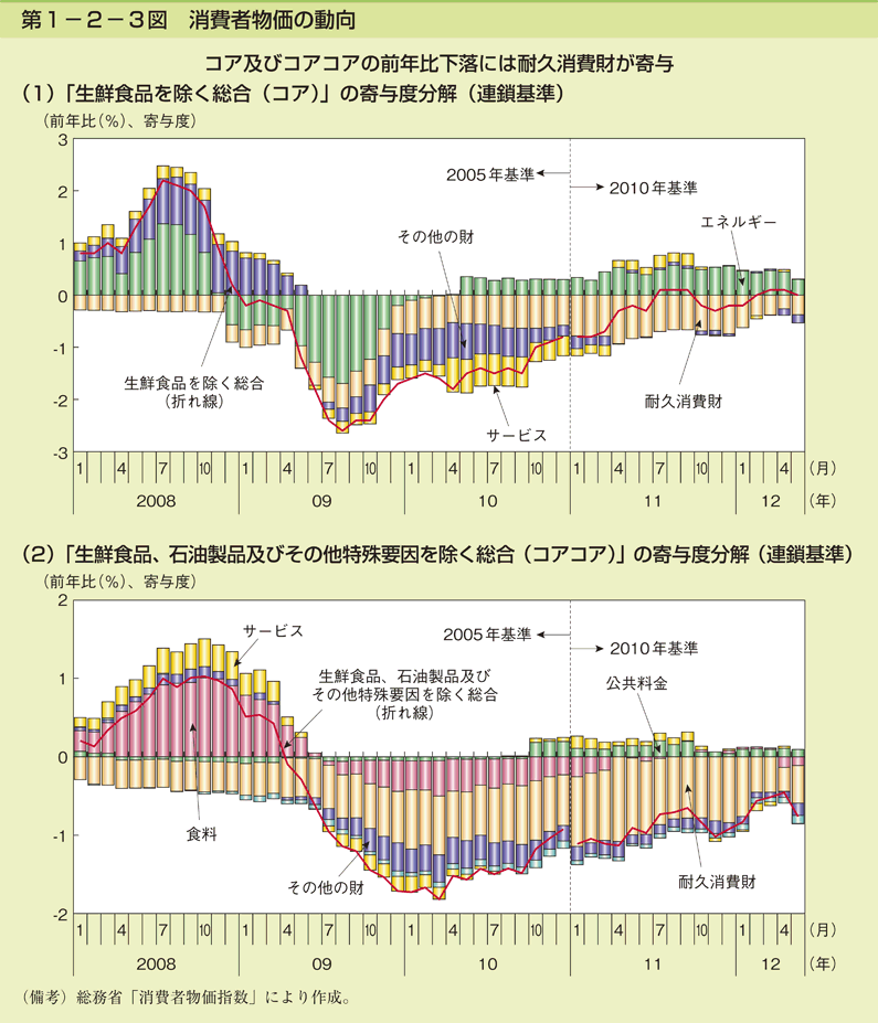 第1-2-3図 消費者物価の動向