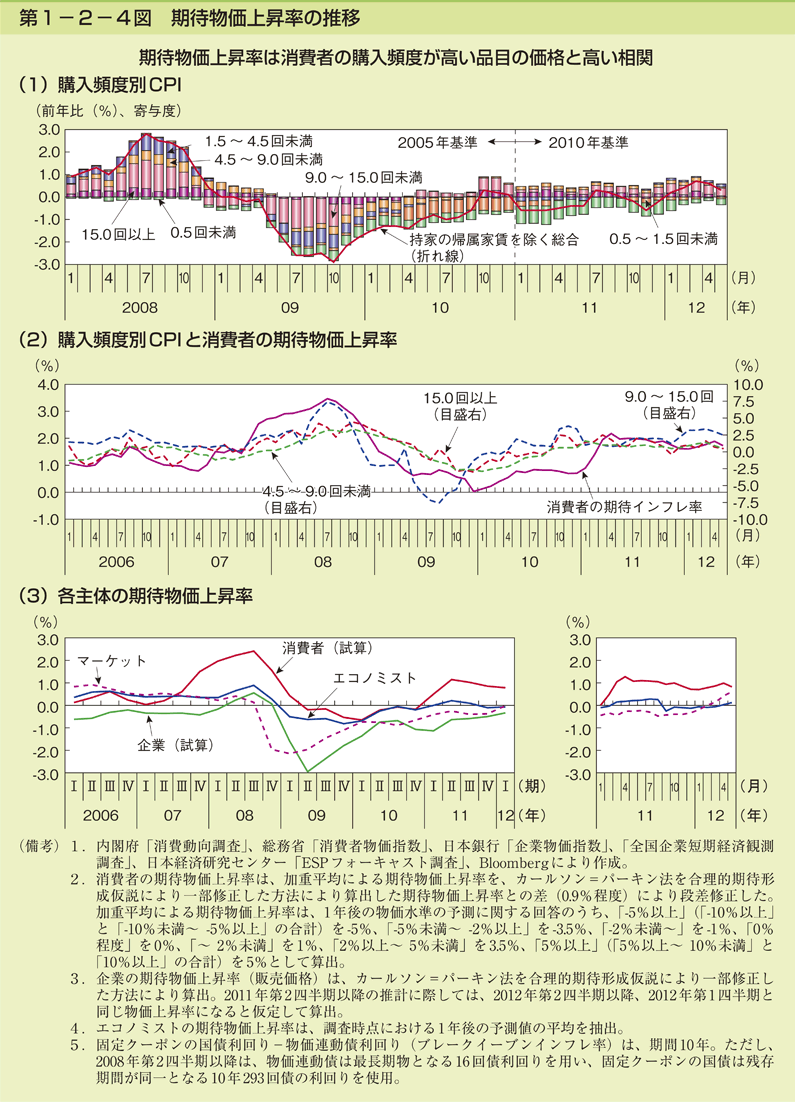 第1-2-4図 期待物価上昇率の推移