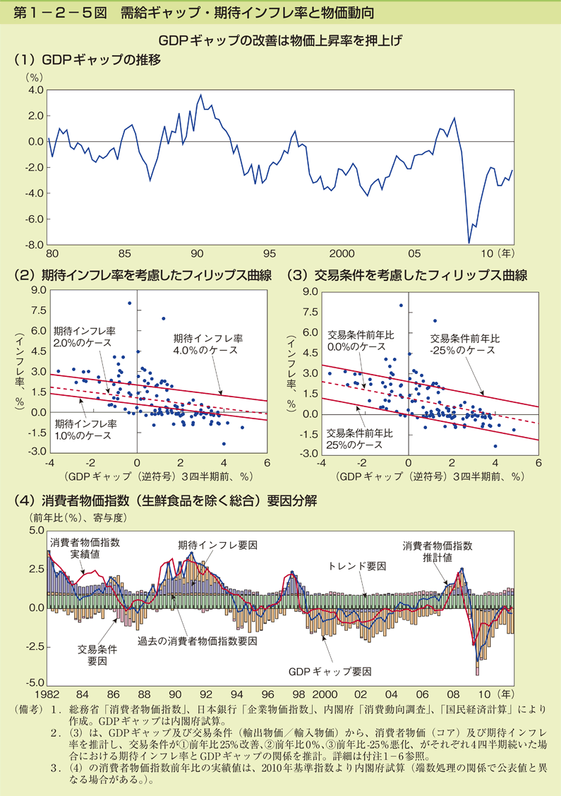 第1-2-5図 需給ギャップ・期待インフレ率と物価動向