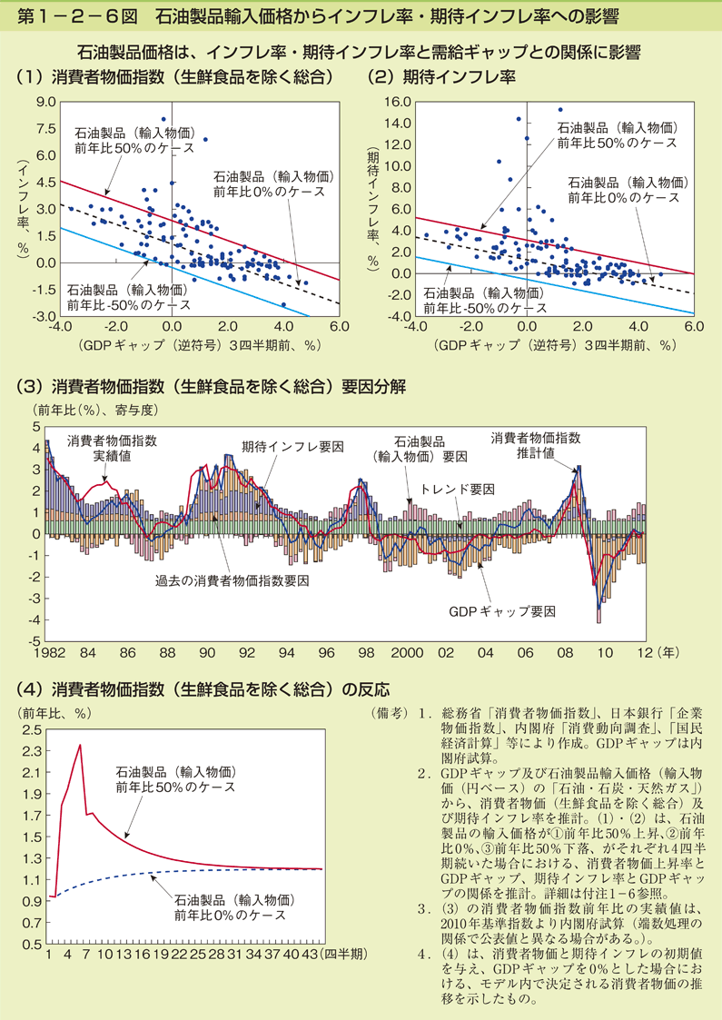 第1-2-6図 石油製品輸入価格からインフレ率・期待インフレ率への影響