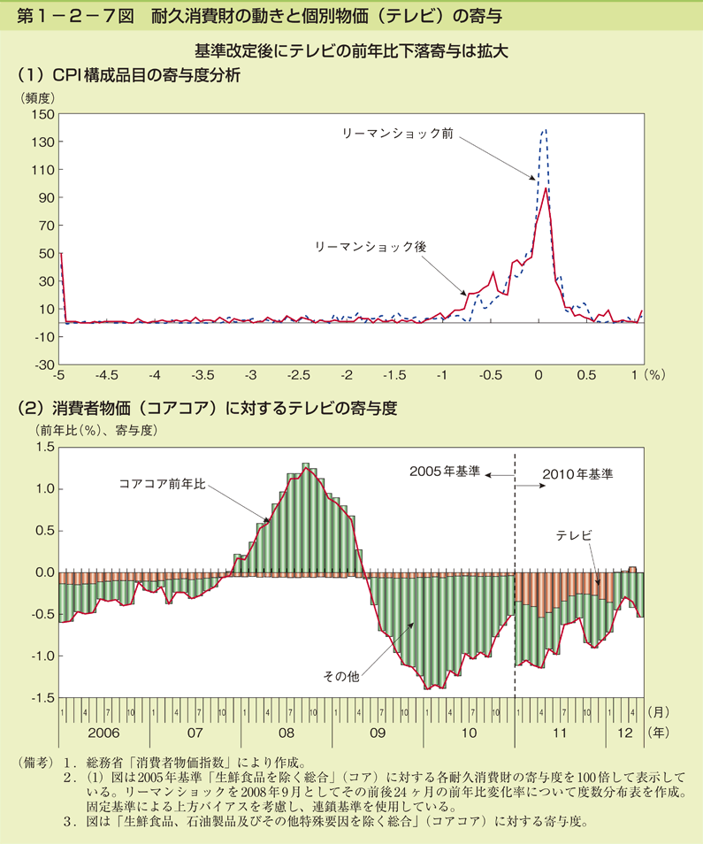 第1-2-7図 耐久消費財の動きと個別物価(テレビ)の寄与