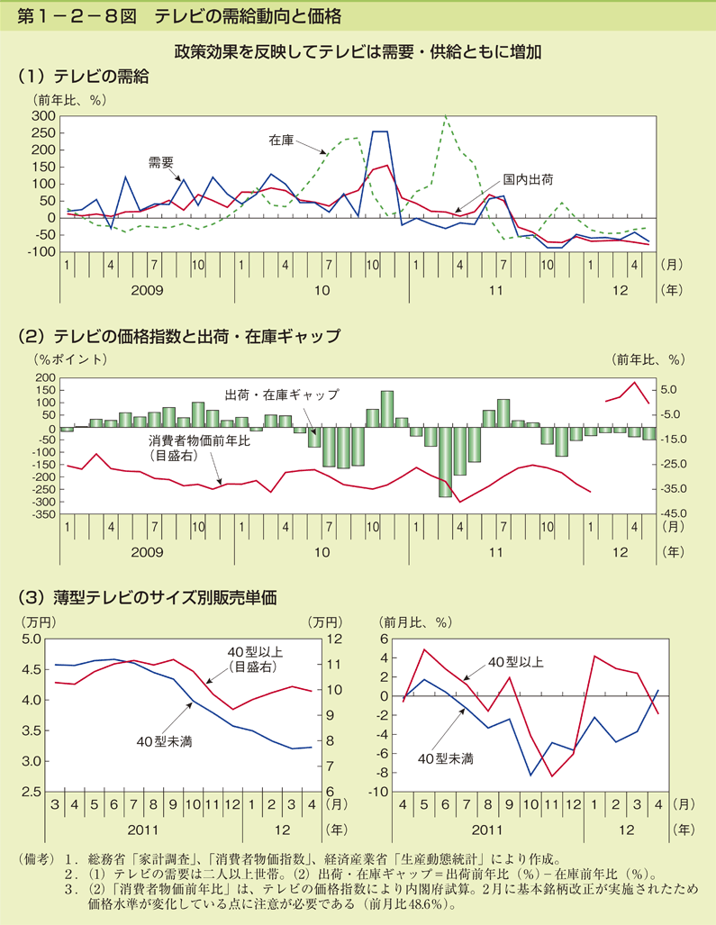 第1-2-8図 テレビの需給動向と価格