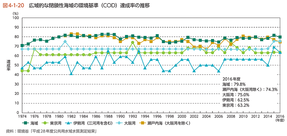 図4-1-20 広域的な閉鎖性海域の環境基準（COD）達成率の推移