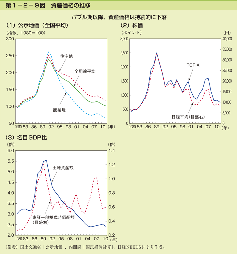 第1-2-9図 資産価格の推移