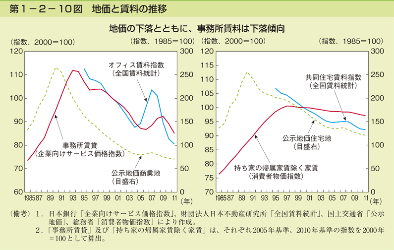 第1-2- 10 図 地価と賃料の推移