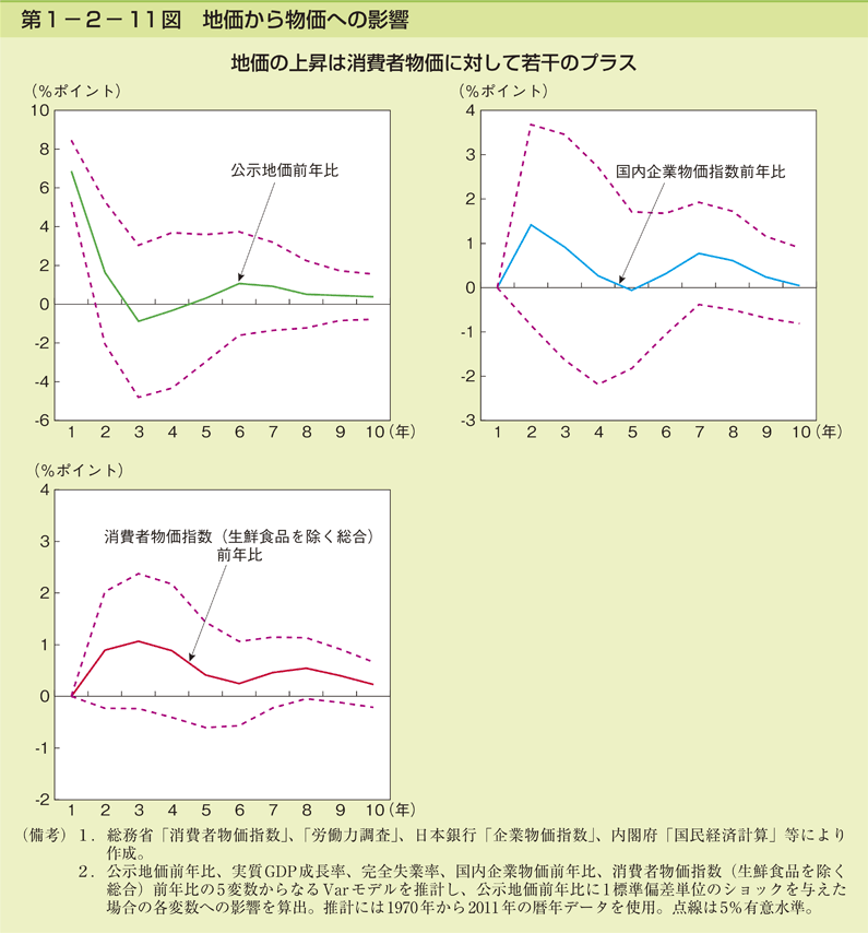 第1-2- 11 図 地価から物価への影響