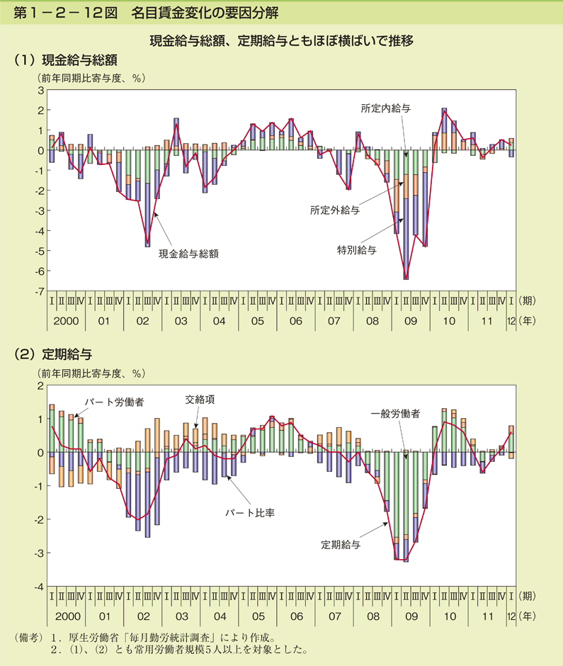 第1-2- 12 図 名目賃金変化の要因分解