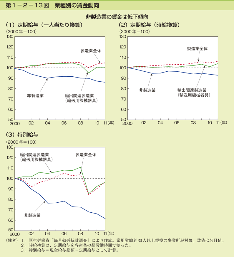 第1-2- 13 図 業種別の賃金動向