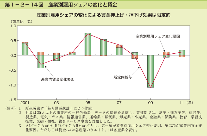 第1-2- 14 図 産業別雇用シェアの変化と賃金