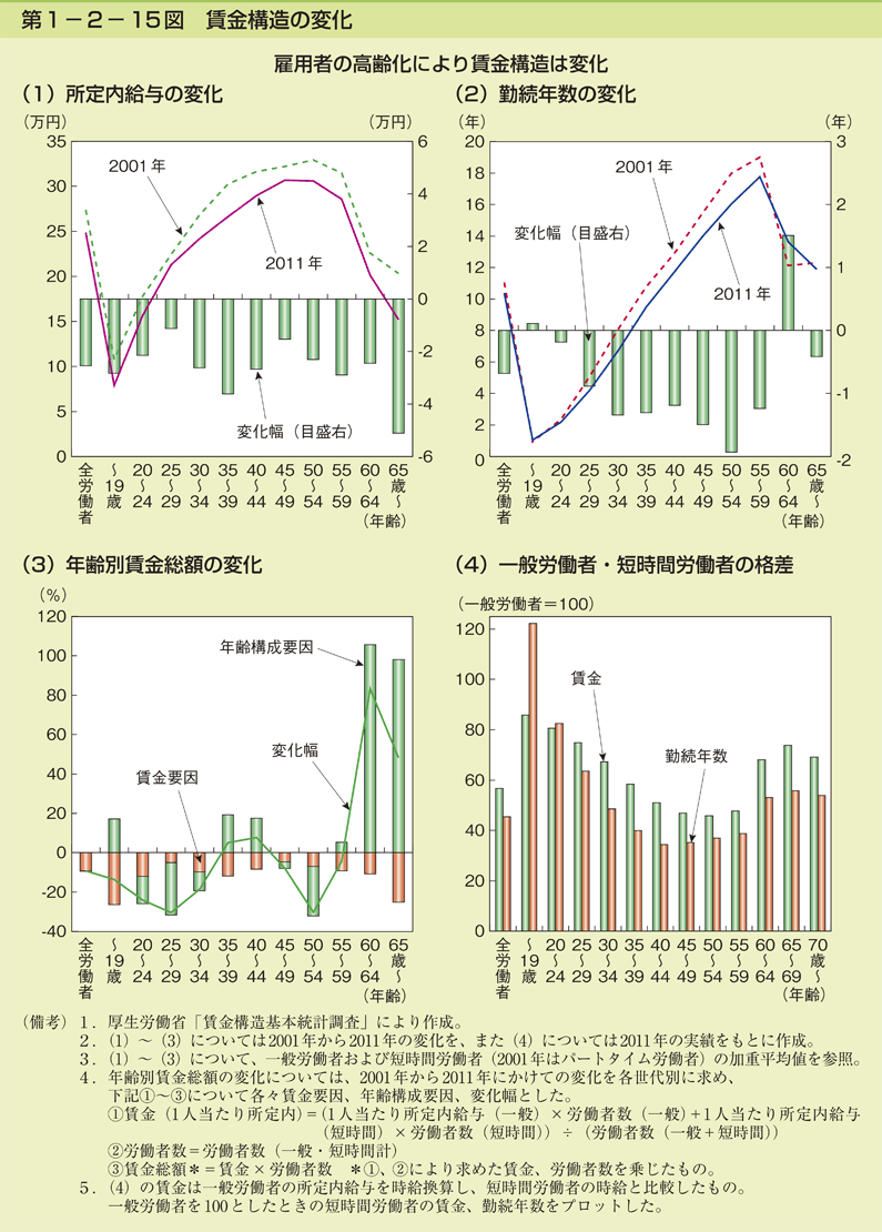 第1-2- 15 図 賃金構造の変化